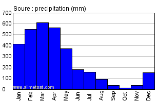 Soure, Para Brazil Annual Precipitation Graph